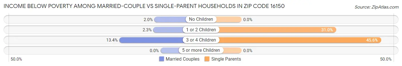 Income Below Poverty Among Married-Couple vs Single-Parent Households in Zip Code 16150