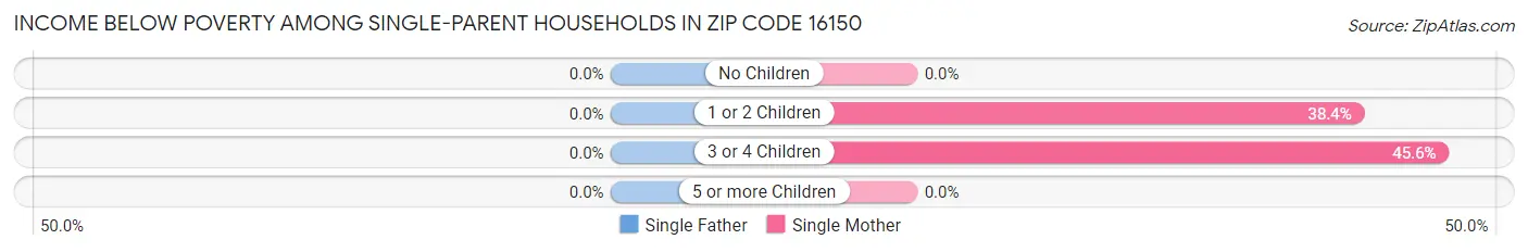 Income Below Poverty Among Single-Parent Households in Zip Code 16150