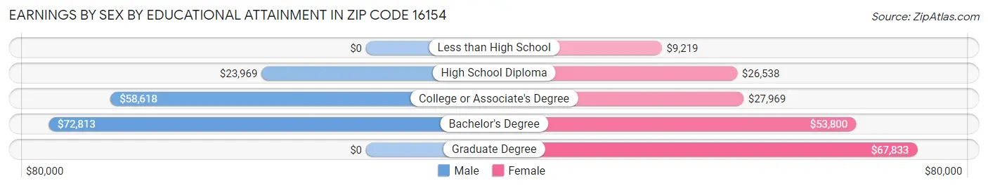 Earnings by Sex by Educational Attainment in Zip Code 16154
