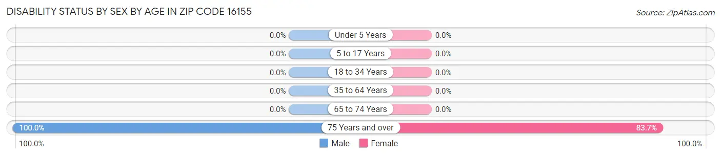 Disability Status by Sex by Age in Zip Code 16155