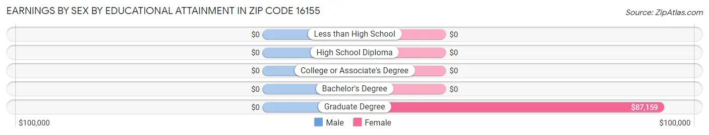 Earnings by Sex by Educational Attainment in Zip Code 16155