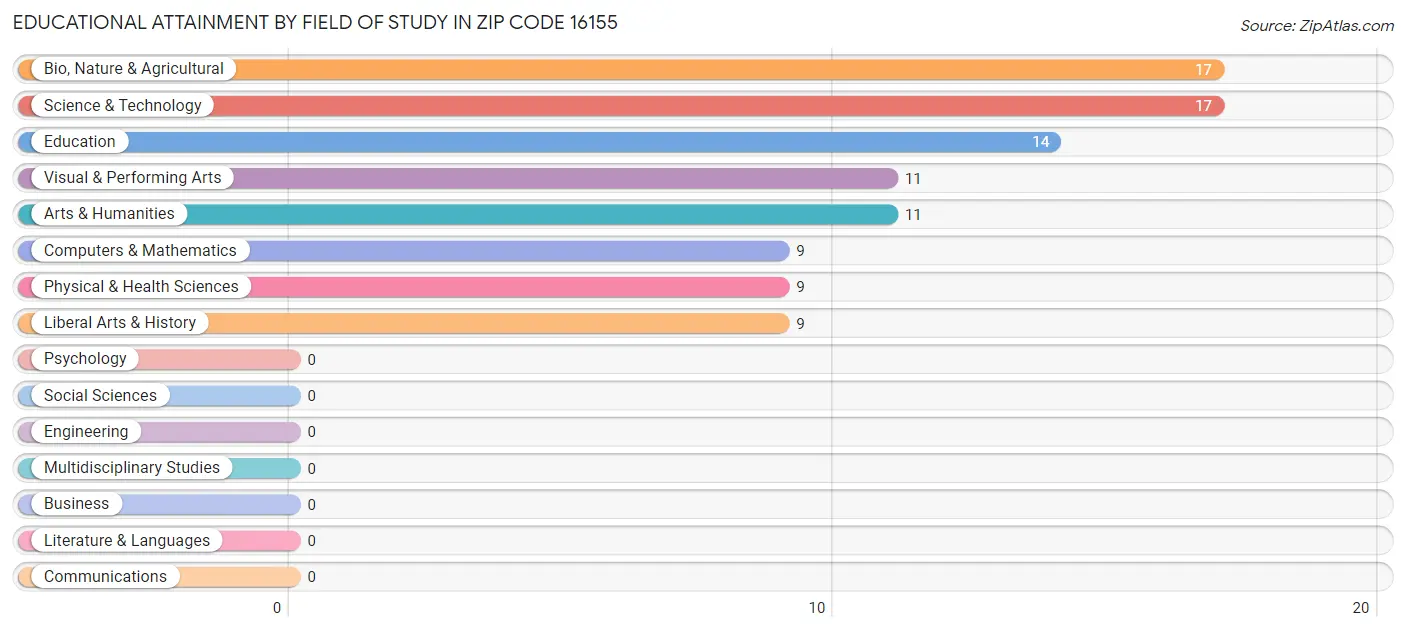 Educational Attainment by Field of Study in Zip Code 16155
