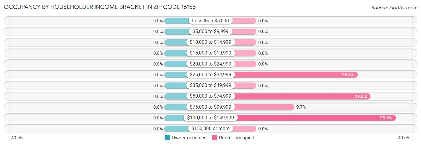 Occupancy by Householder Income Bracket in Zip Code 16155