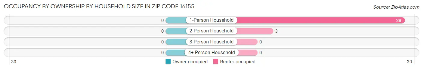 Occupancy by Ownership by Household Size in Zip Code 16155