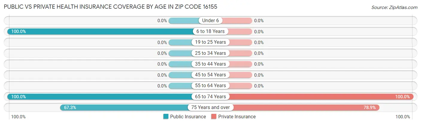Public vs Private Health Insurance Coverage by Age in Zip Code 16155