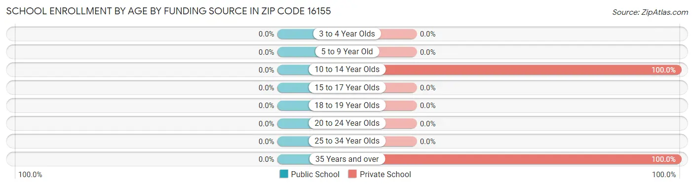 School Enrollment by Age by Funding Source in Zip Code 16155