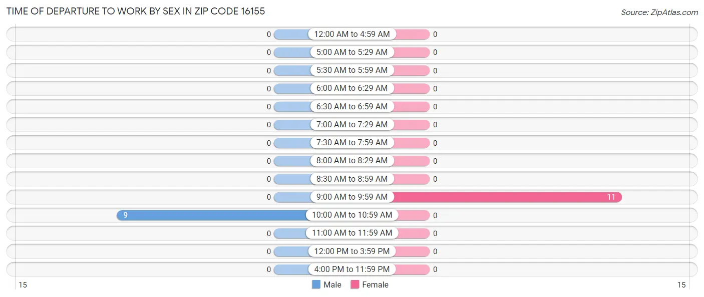 Time of Departure to Work by Sex in Zip Code 16155