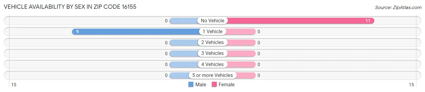 Vehicle Availability by Sex in Zip Code 16155