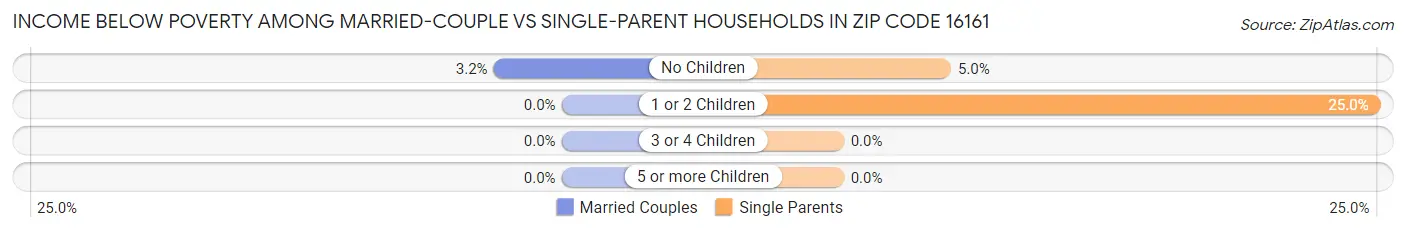 Income Below Poverty Among Married-Couple vs Single-Parent Households in Zip Code 16161