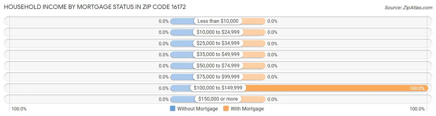 Household Income by Mortgage Status in Zip Code 16172