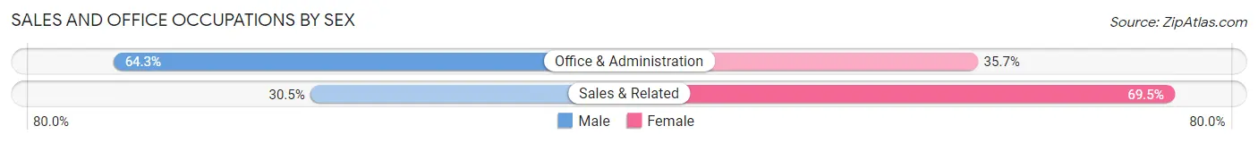 Sales and Office Occupations by Sex in Zip Code 16172