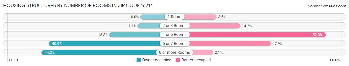 Housing Structures by Number of Rooms in Zip Code 16214