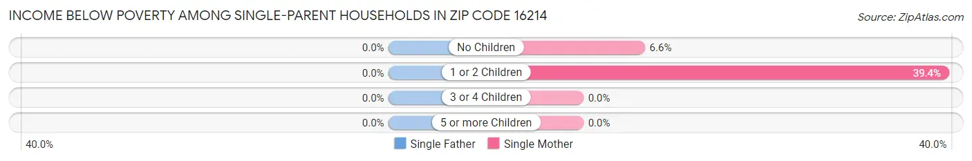 Income Below Poverty Among Single-Parent Households in Zip Code 16214