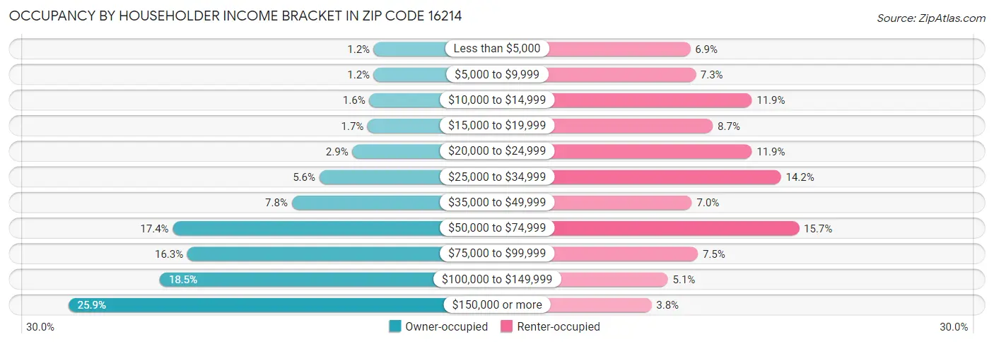 Occupancy by Householder Income Bracket in Zip Code 16214
