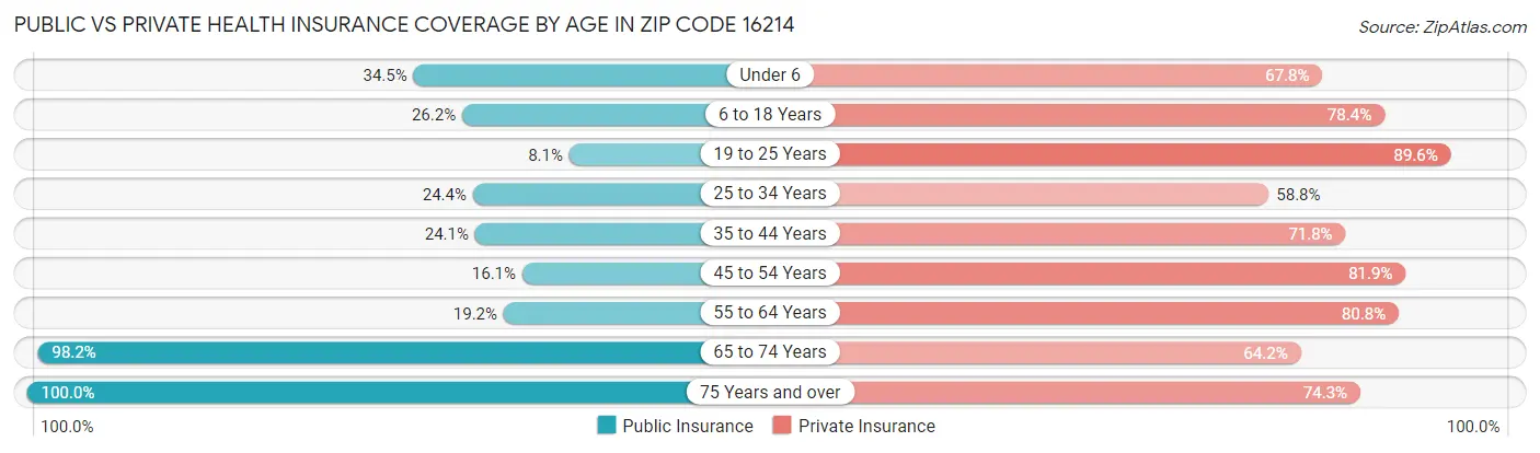 Public vs Private Health Insurance Coverage by Age in Zip Code 16214