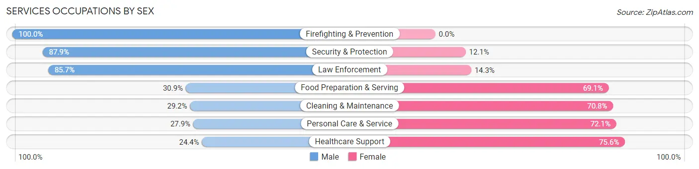 Services Occupations by Sex in Zip Code 16214