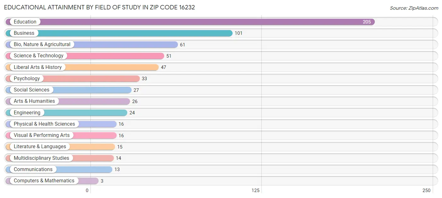 Educational Attainment by Field of Study in Zip Code 16232