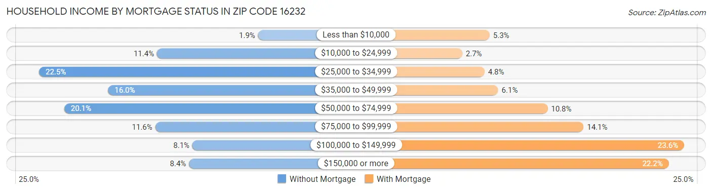 Household Income by Mortgage Status in Zip Code 16232