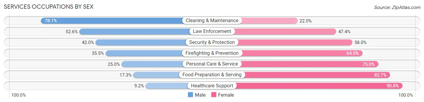 Services Occupations by Sex in Zip Code 16232