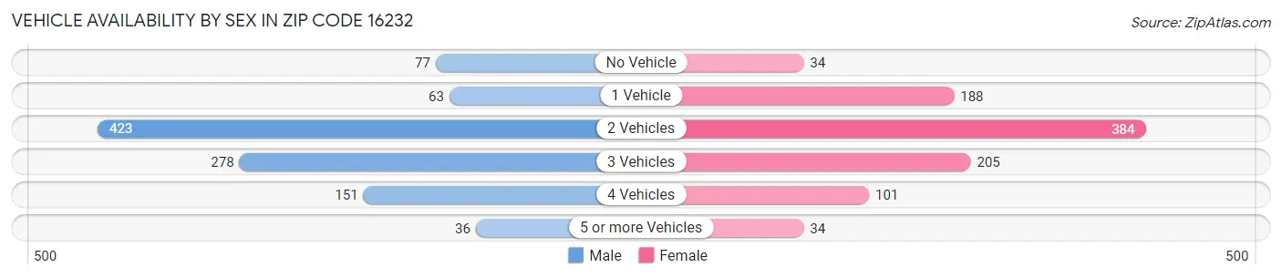Vehicle Availability by Sex in Zip Code 16232