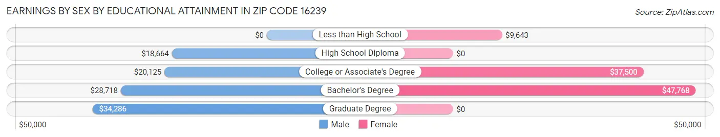Earnings by Sex by Educational Attainment in Zip Code 16239