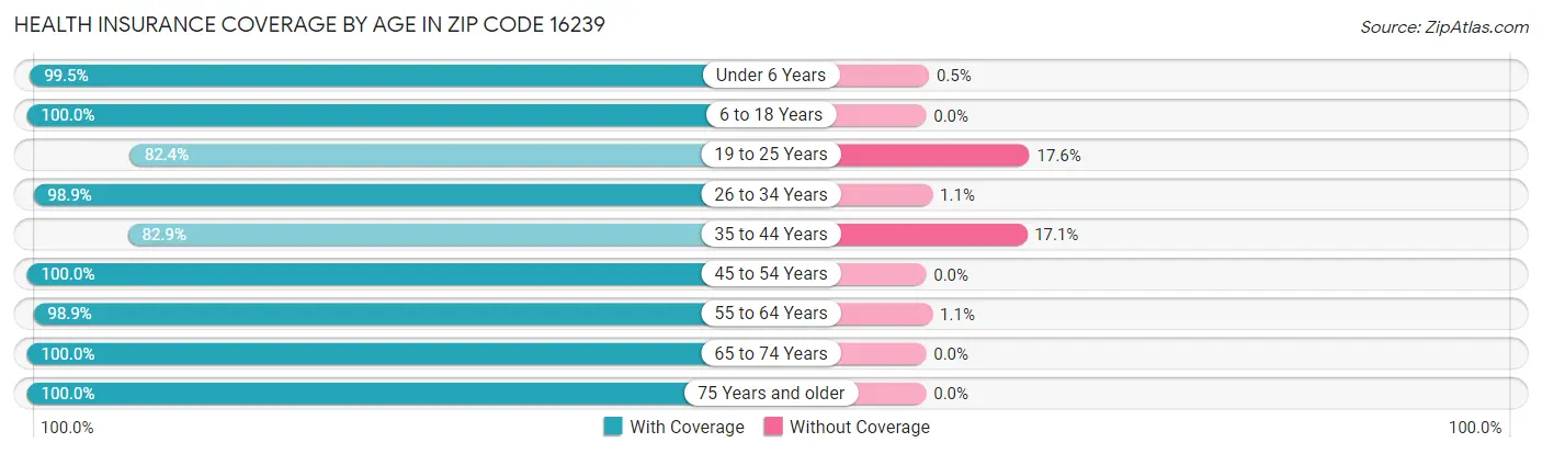Health Insurance Coverage by Age in Zip Code 16239