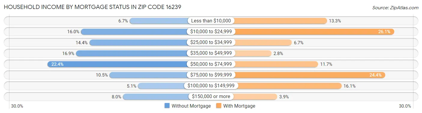 Household Income by Mortgage Status in Zip Code 16239