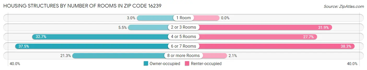 Housing Structures by Number of Rooms in Zip Code 16239