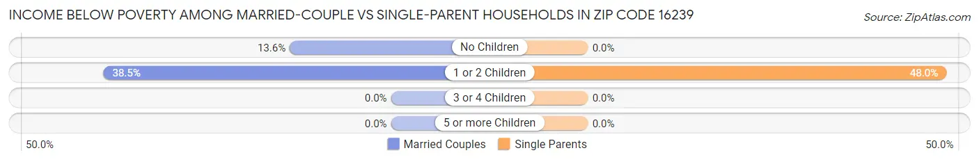 Income Below Poverty Among Married-Couple vs Single-Parent Households in Zip Code 16239
