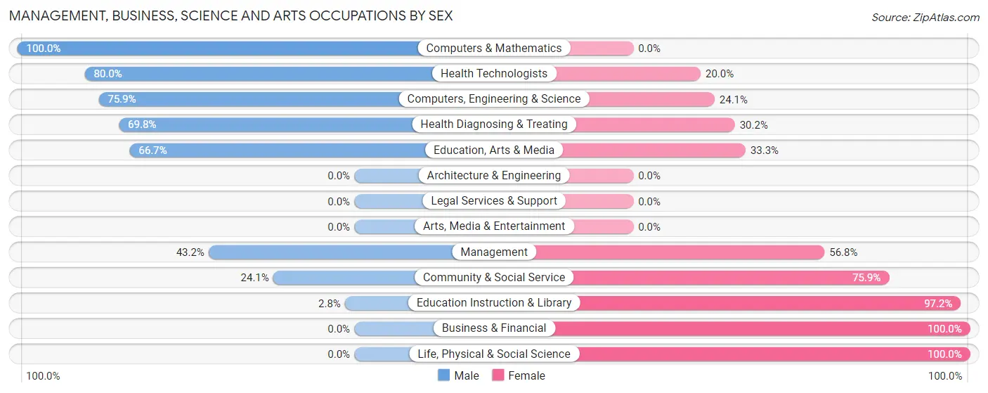 Management, Business, Science and Arts Occupations by Sex in Zip Code 16239