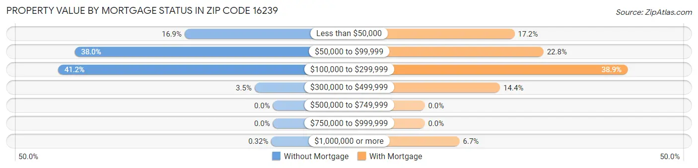 Property Value by Mortgage Status in Zip Code 16239