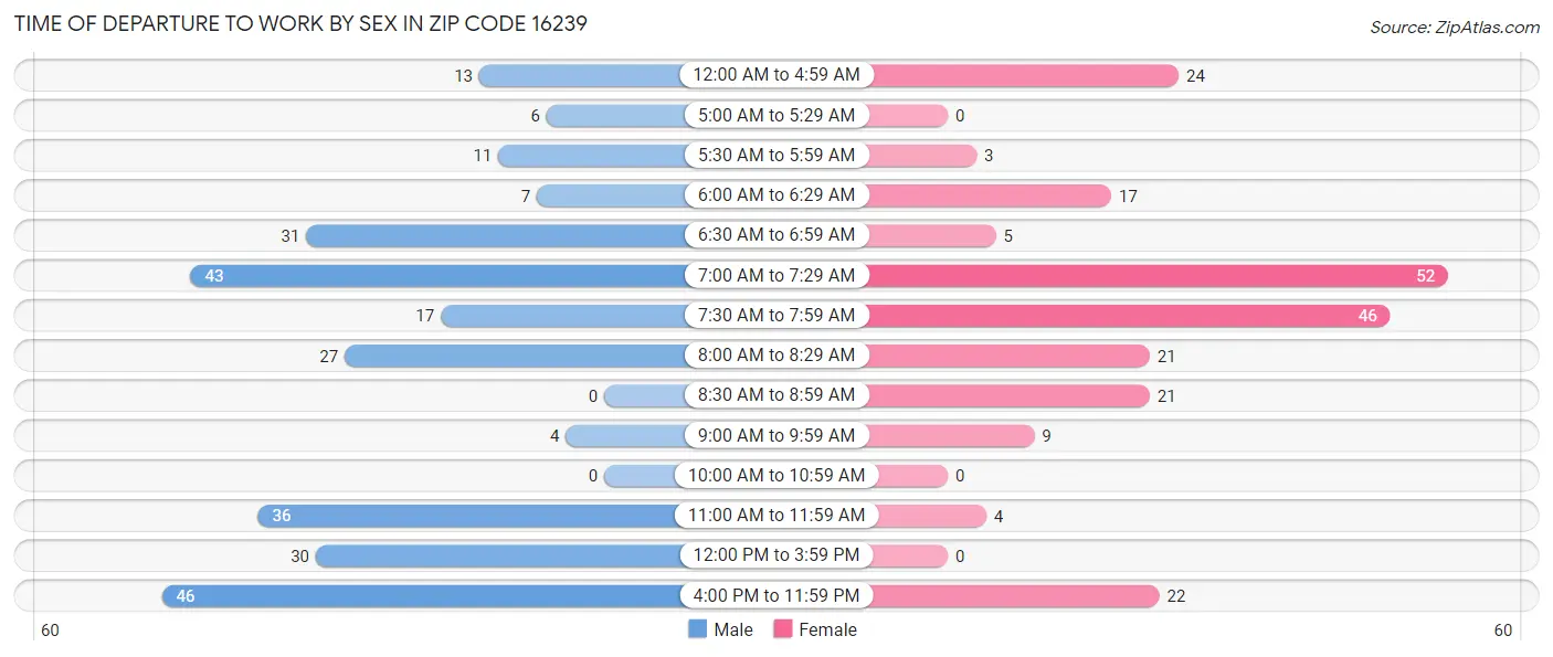 Time of Departure to Work by Sex in Zip Code 16239