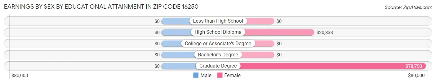 Earnings by Sex by Educational Attainment in Zip Code 16250