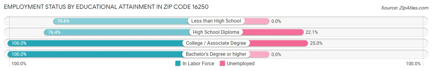 Employment Status by Educational Attainment in Zip Code 16250