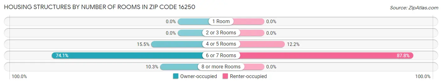 Housing Structures by Number of Rooms in Zip Code 16250