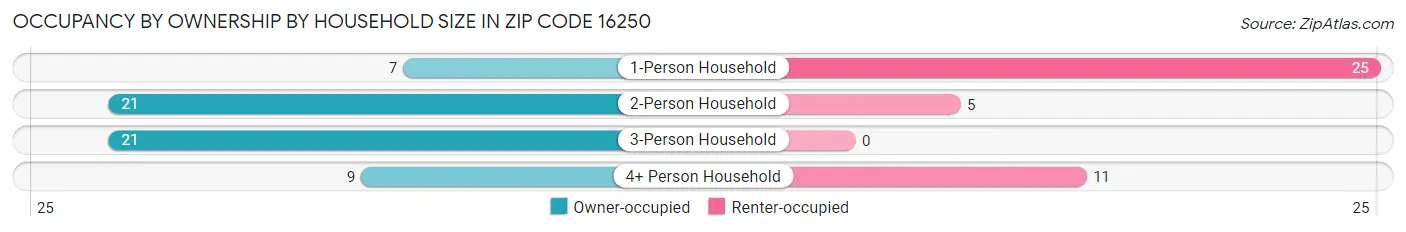 Occupancy by Ownership by Household Size in Zip Code 16250