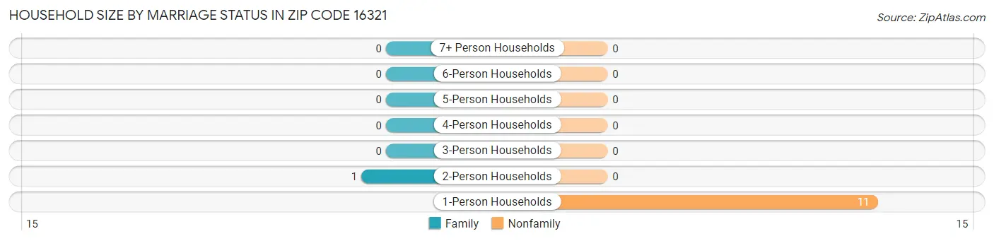 Household Size by Marriage Status in Zip Code 16321