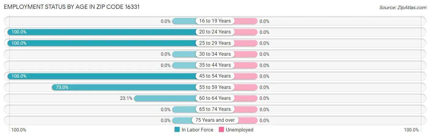 Employment Status by Age in Zip Code 16331