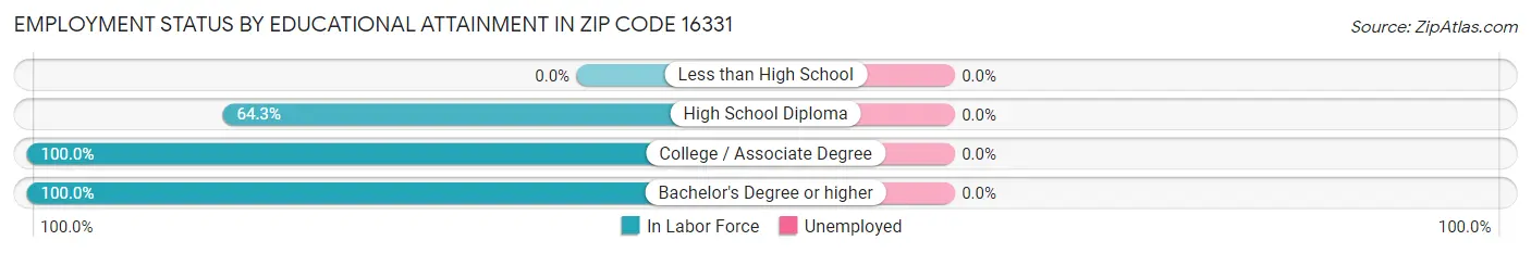 Employment Status by Educational Attainment in Zip Code 16331