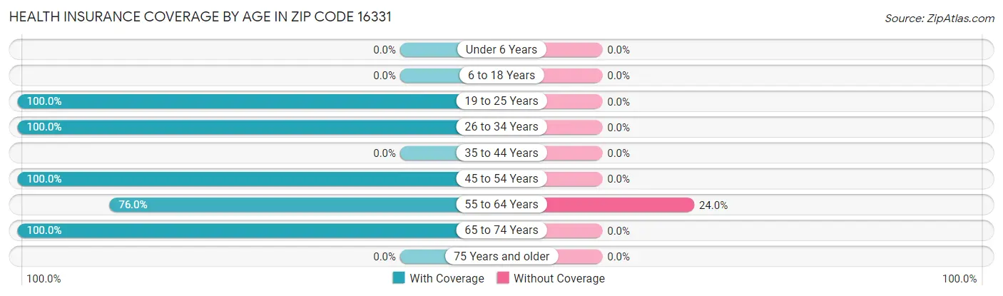 Health Insurance Coverage by Age in Zip Code 16331