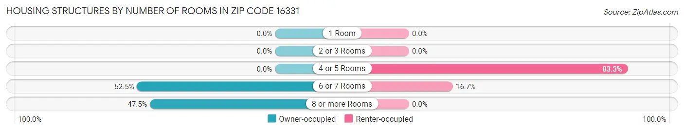 Housing Structures by Number of Rooms in Zip Code 16331