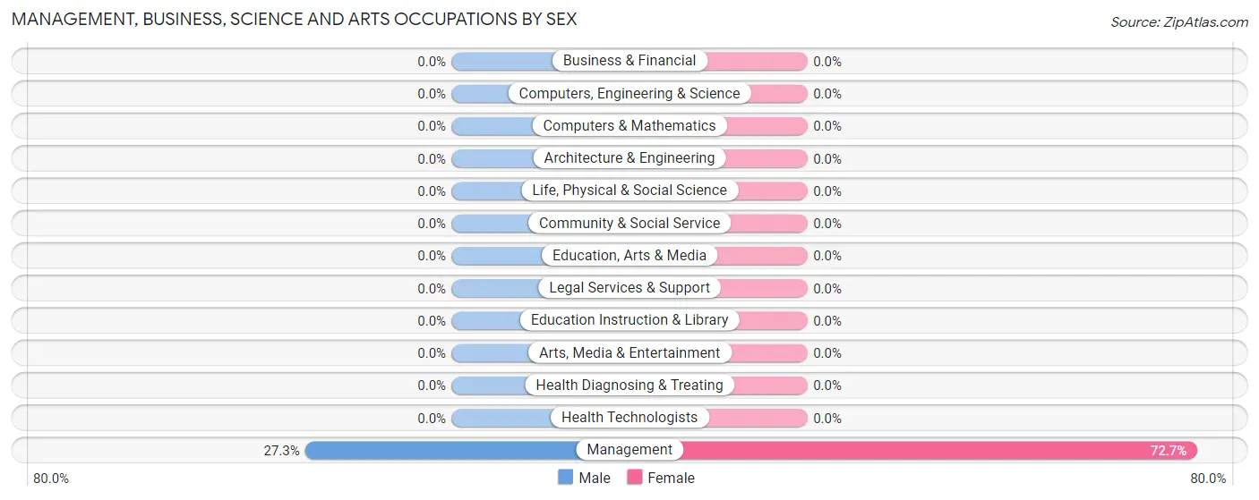 Management, Business, Science and Arts Occupations by Sex in Zip Code 16331
