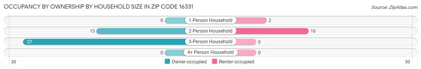 Occupancy by Ownership by Household Size in Zip Code 16331