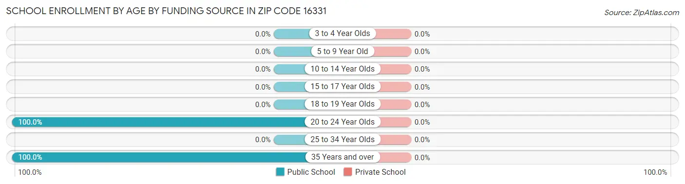 School Enrollment by Age by Funding Source in Zip Code 16331