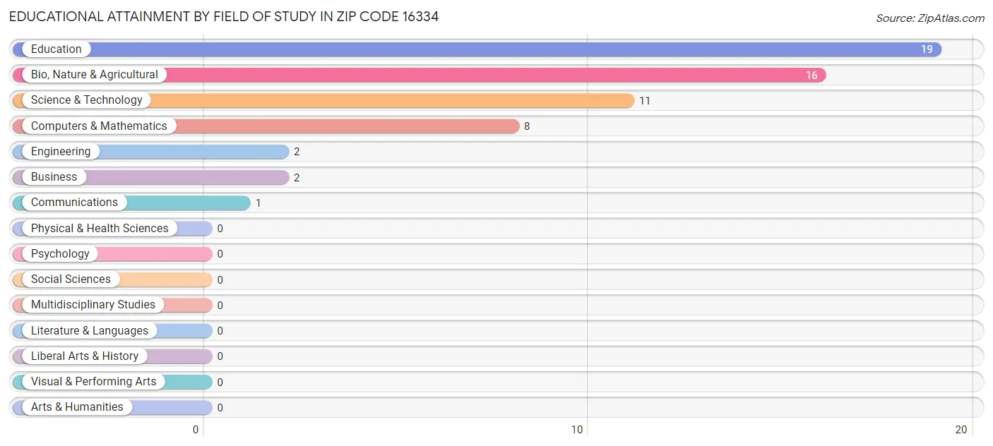 Educational Attainment by Field of Study in Zip Code 16334