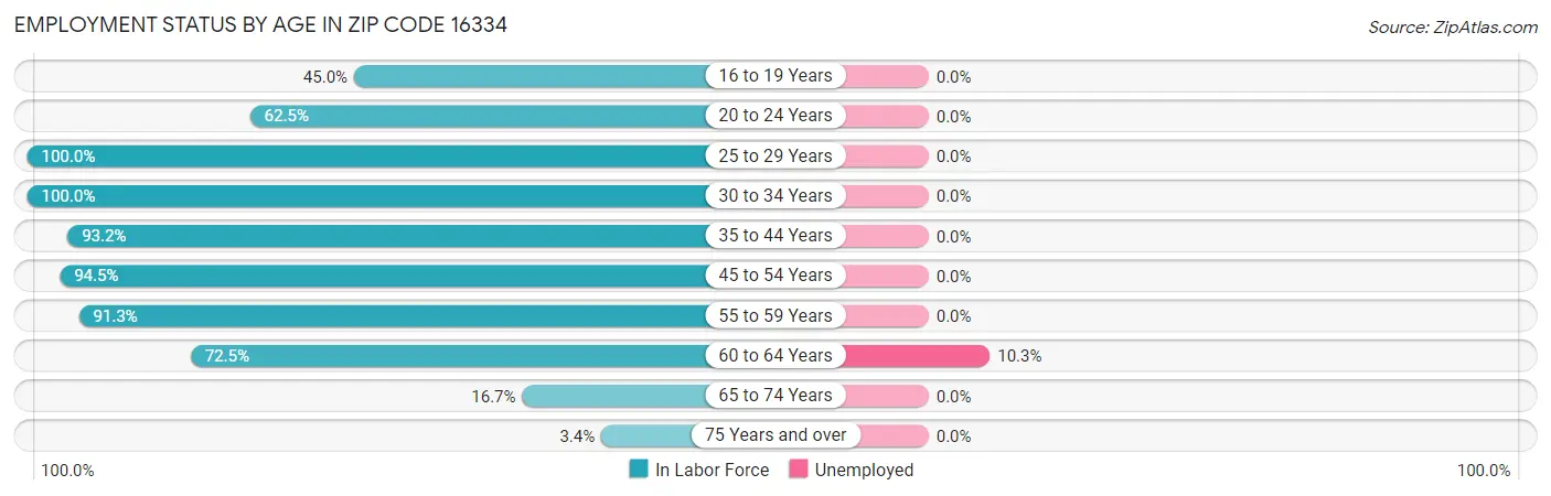Employment Status by Age in Zip Code 16334