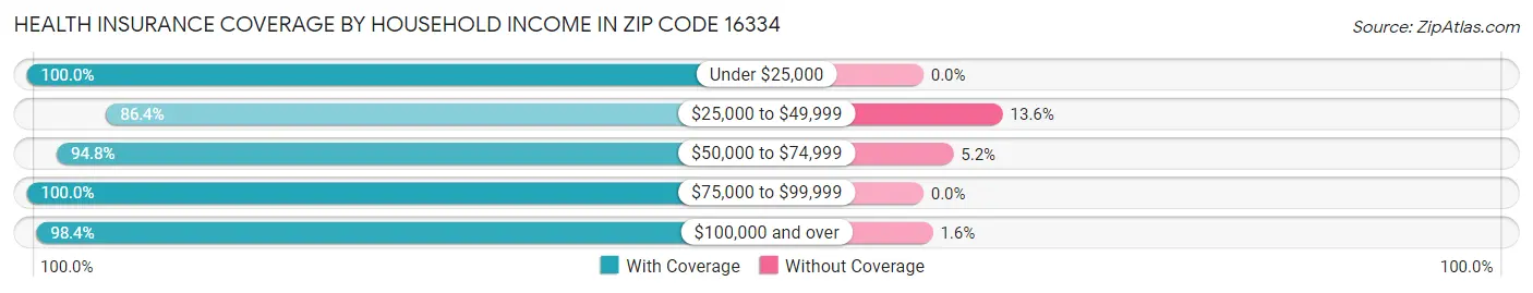 Health Insurance Coverage by Household Income in Zip Code 16334