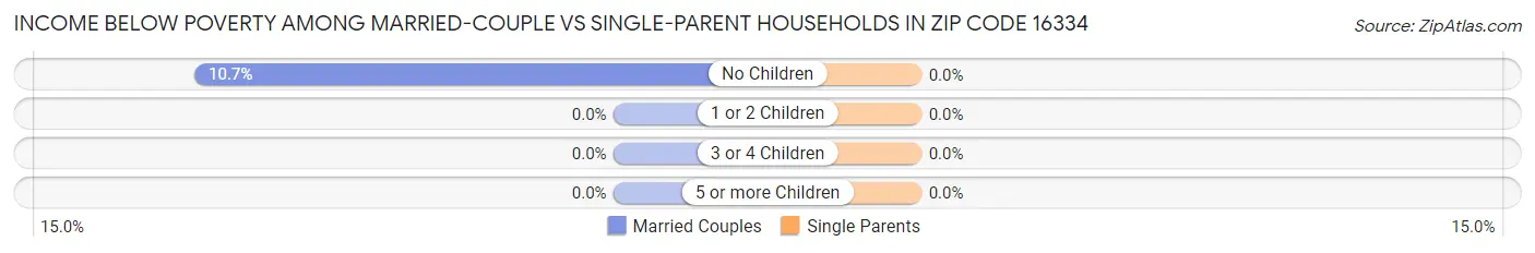 Income Below Poverty Among Married-Couple vs Single-Parent Households in Zip Code 16334