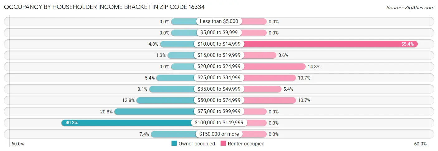 Occupancy by Householder Income Bracket in Zip Code 16334