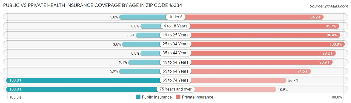 Public vs Private Health Insurance Coverage by Age in Zip Code 16334